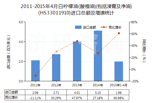 2011-2015年4月白檸檬油(酸橙油)(包括浸膏及凈油)(HS33011910)進口總額及增速統(tǒng)計